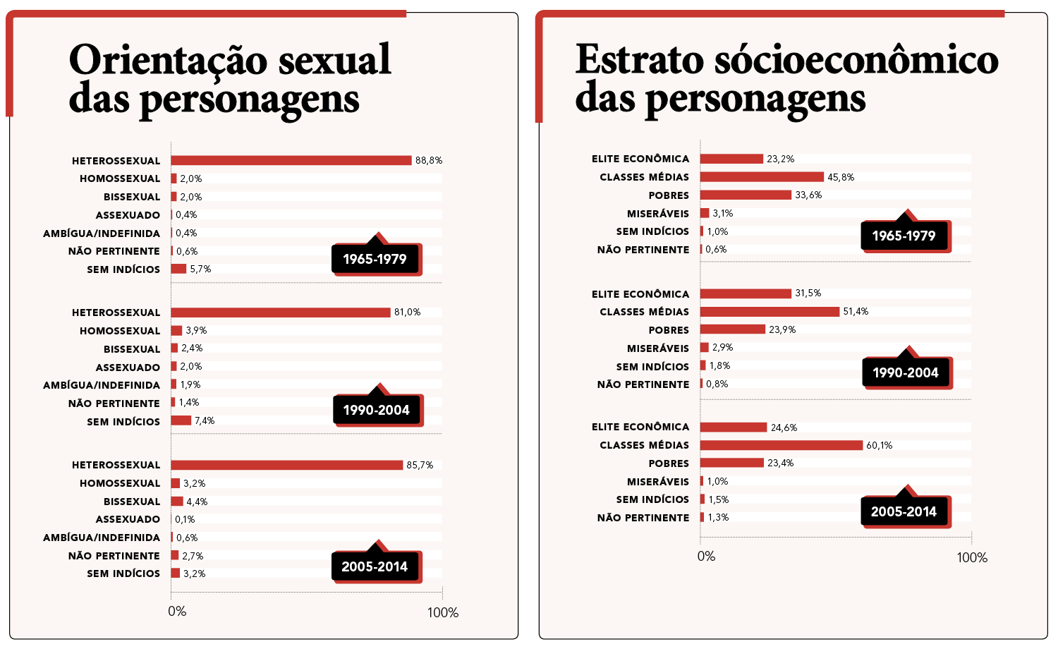 Fonte Pesquisa Personagens do romance brasileiro contemporâneo (Gráfico Revista CULT)